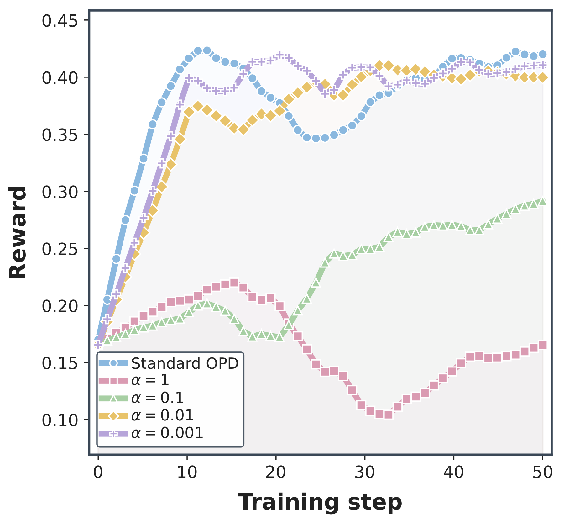 Ablation of alpha values in raw prefix weights.