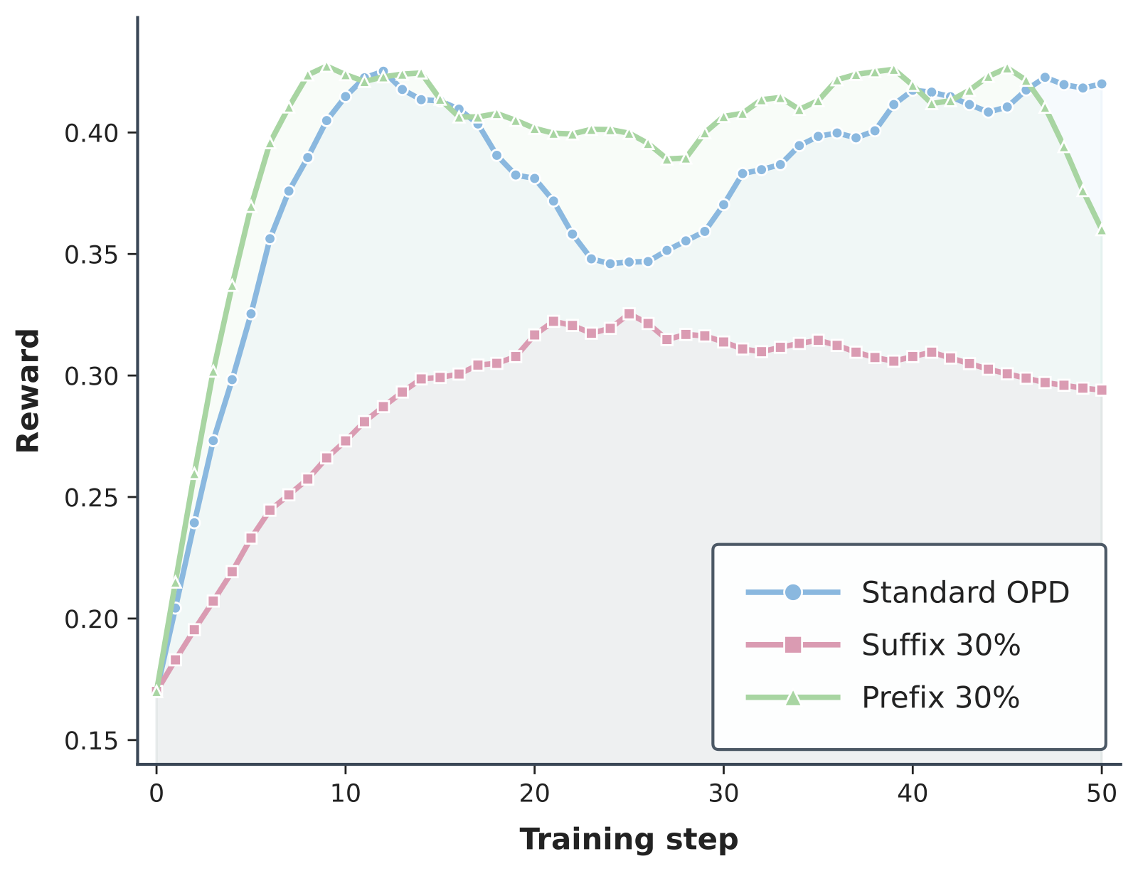 Training comparison for standard OPD, suffix 30 percent, and prefix 30 percent.