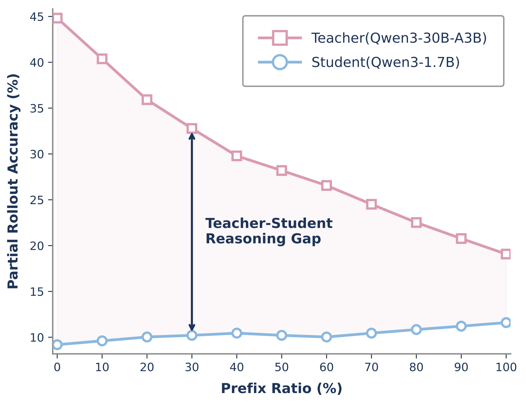 Teacher and student continuation accuracy as student prefix length increases.