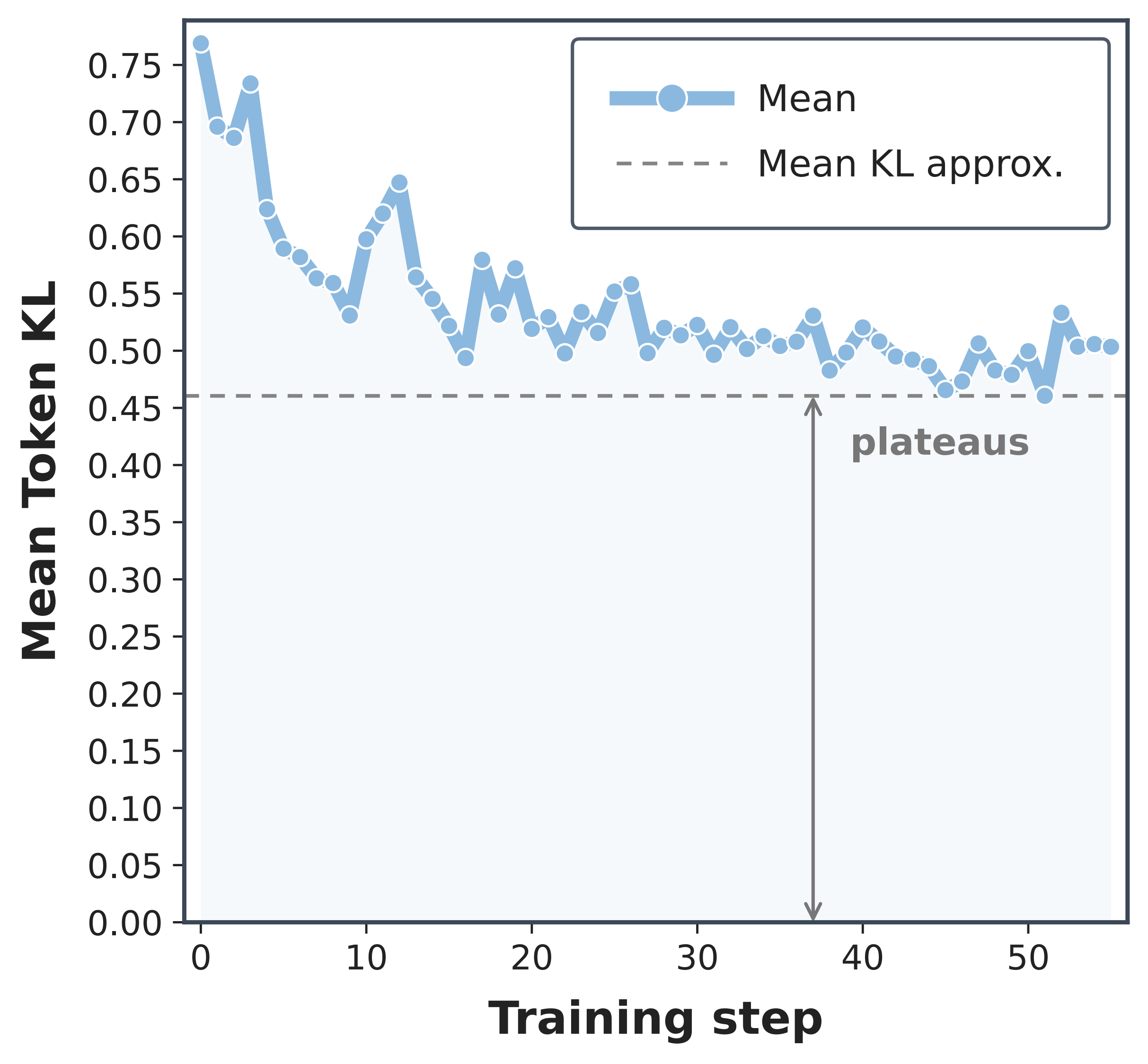 Mean token KL decreases early and then plateaus.