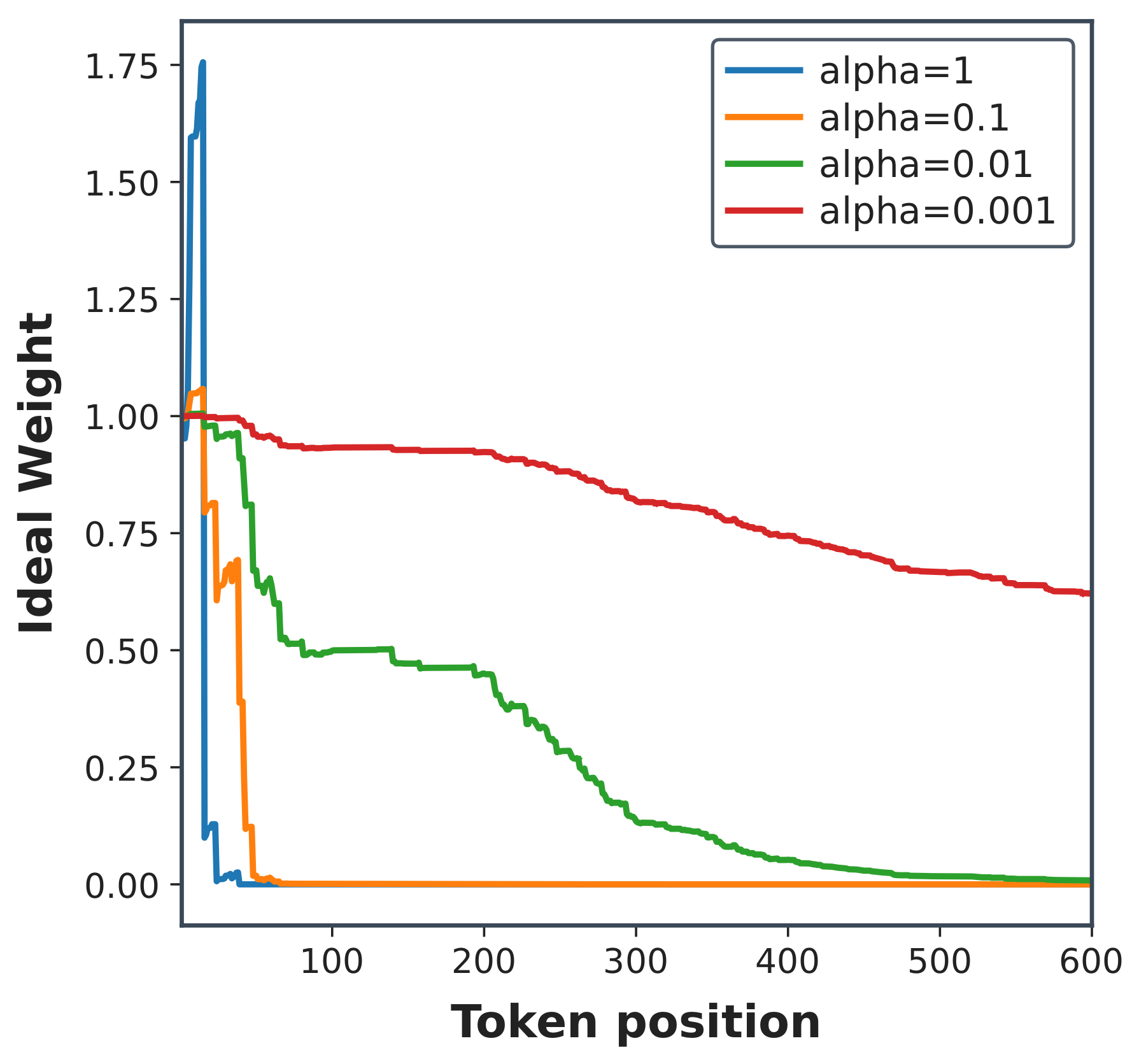 Raw prefix weight values across token positions for different alpha values.