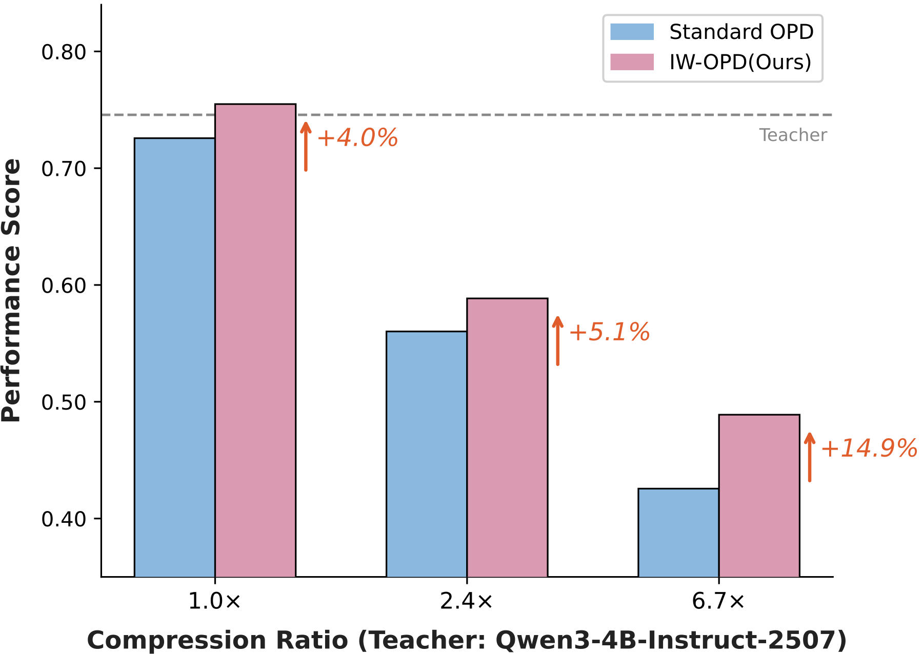 Final score versus compression ratio for standard OPD and IW-OPD.