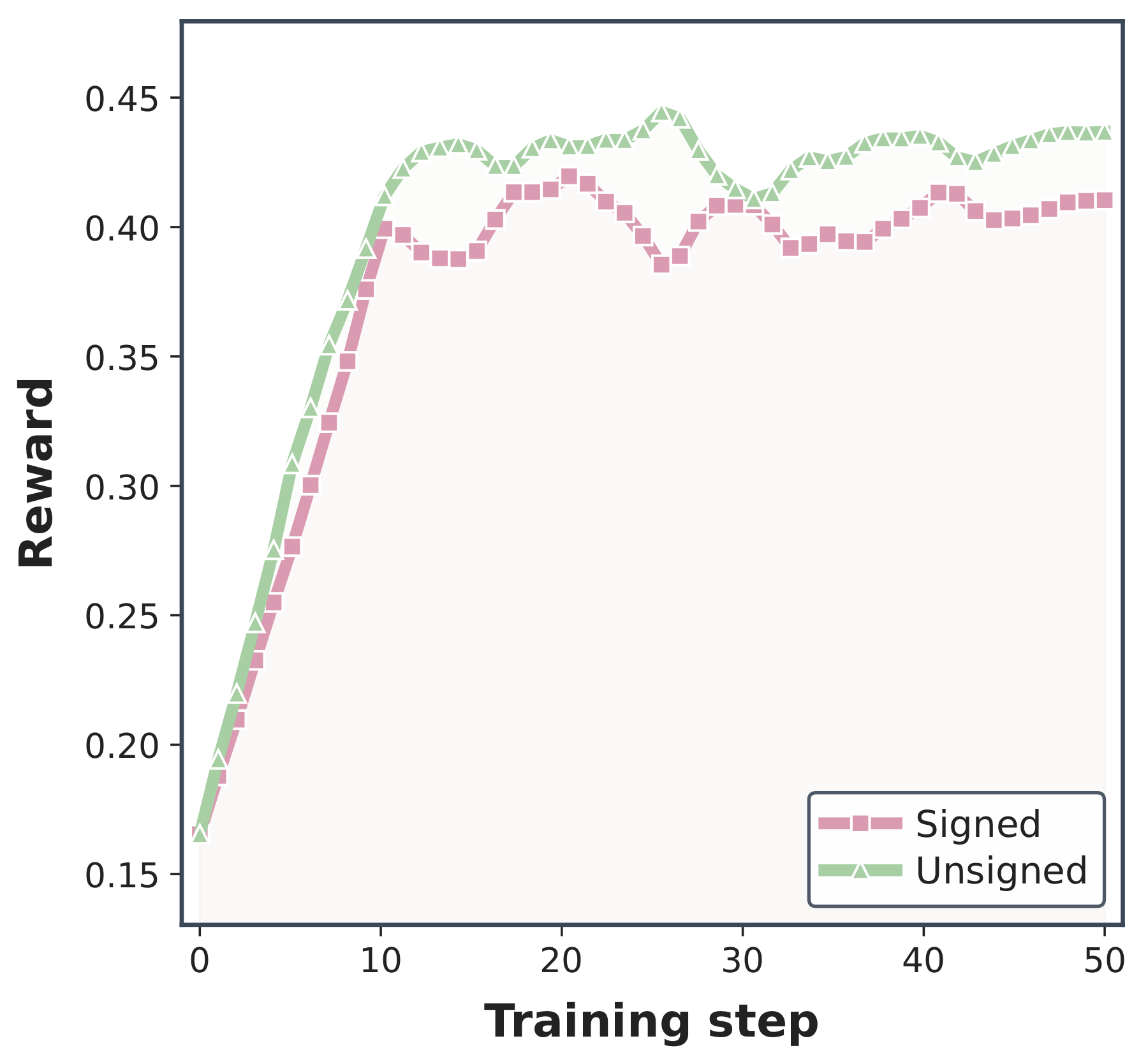 Signed versus unsigned prefix weight ablation.