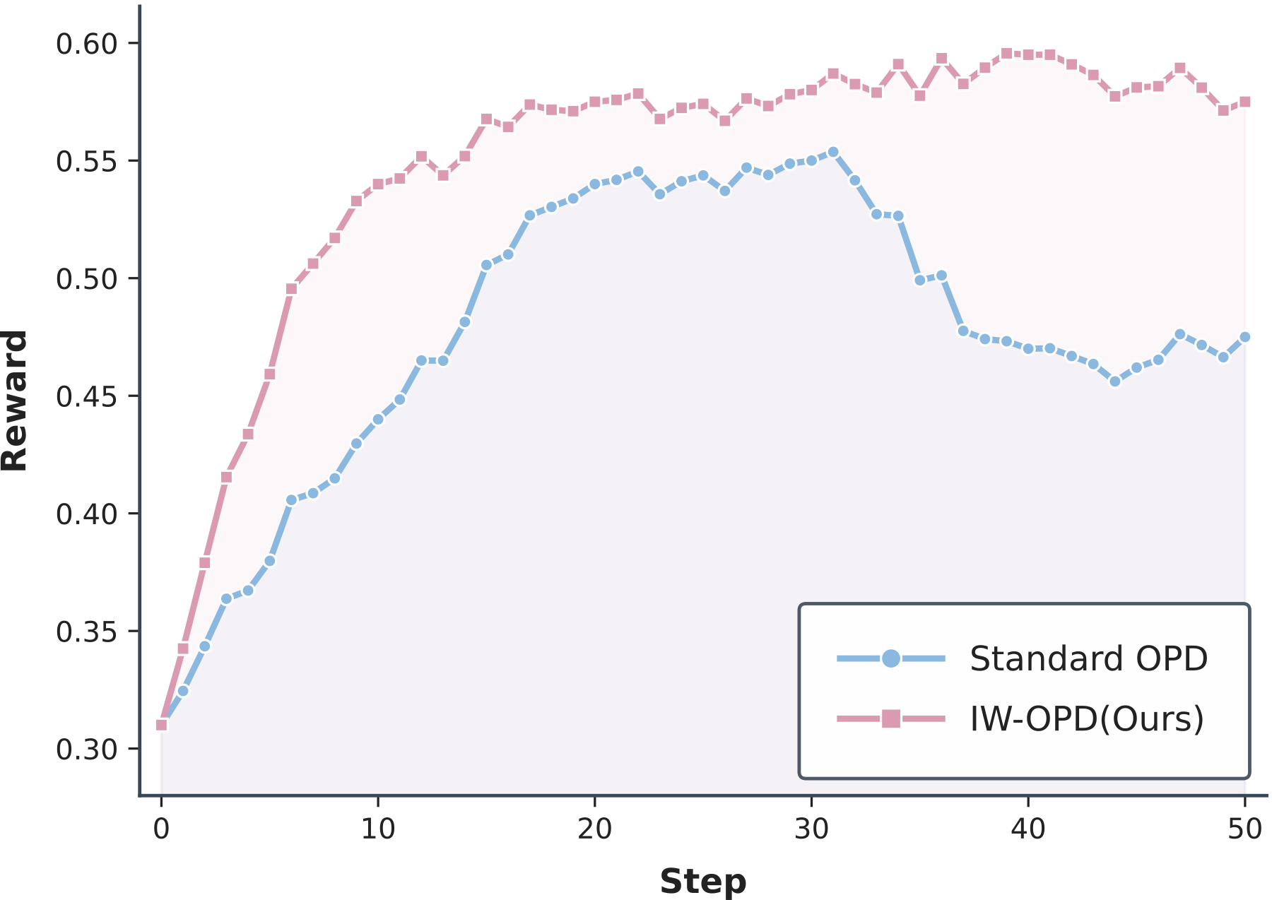 AIME 2025 accuracy during training for OPD and IW-OPD.