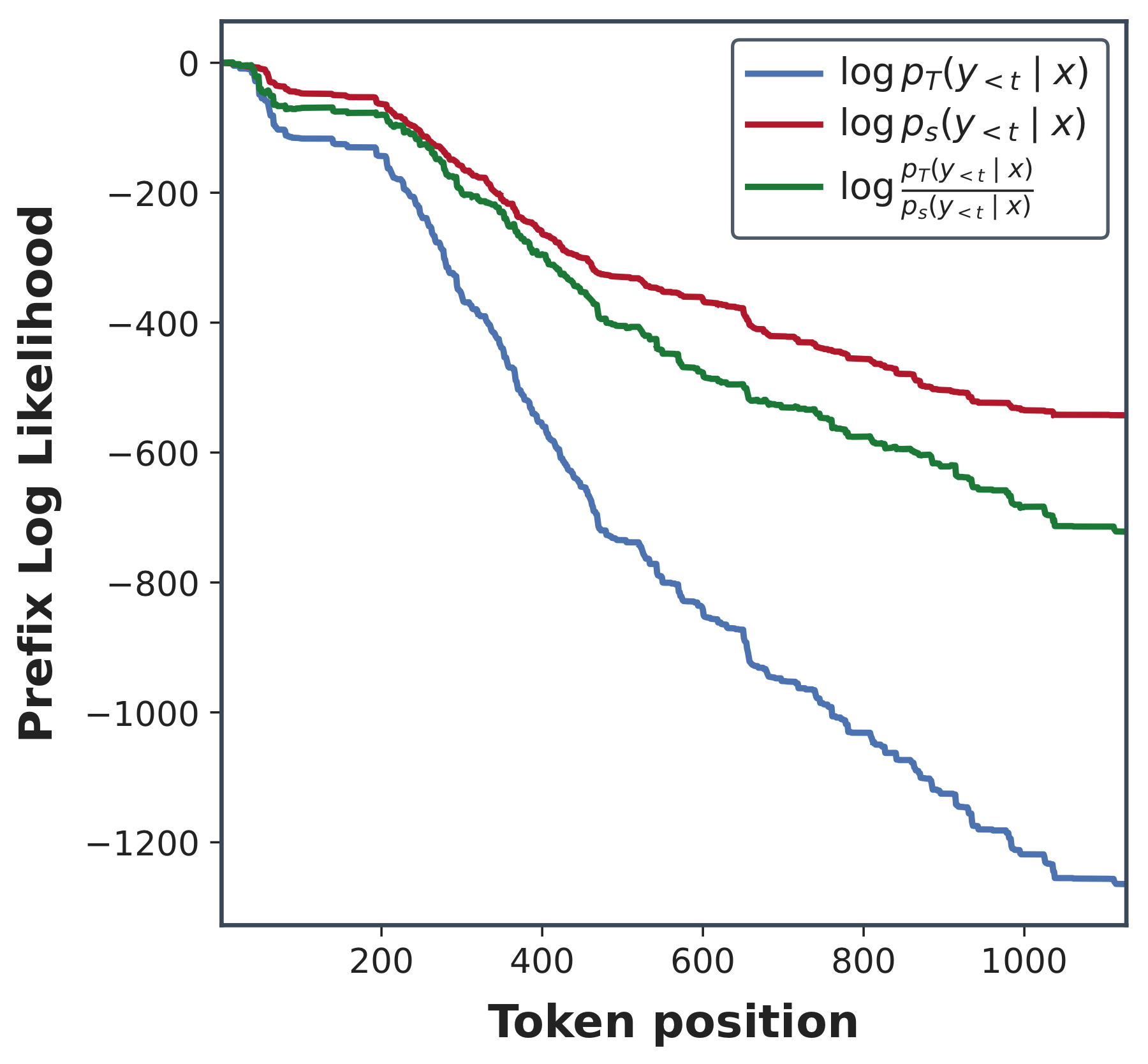 Prefix log likelihood under student and teacher as token position increases.
