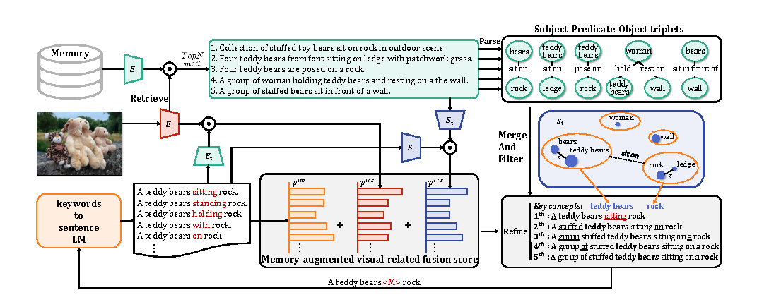 MeaCap dataflow from Figure 2 of the paper