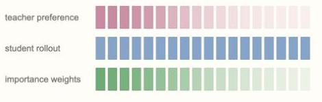 Token weighting illustration from the IW-OPD blog