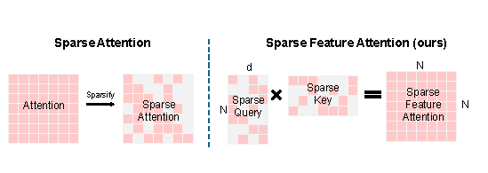Token-sparse and feature-sparse attention from Figure 2 of the paper